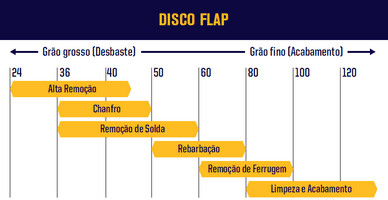 IRWIN Flap discs grains table, grain thickness according to the activity